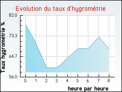 Evolution du taux d'hygrom�trie de la ville Neuilly-l'H�pital